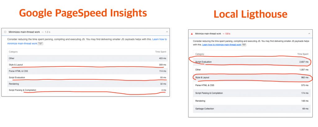 Real metrics on Lighthouse vs cheat metrics