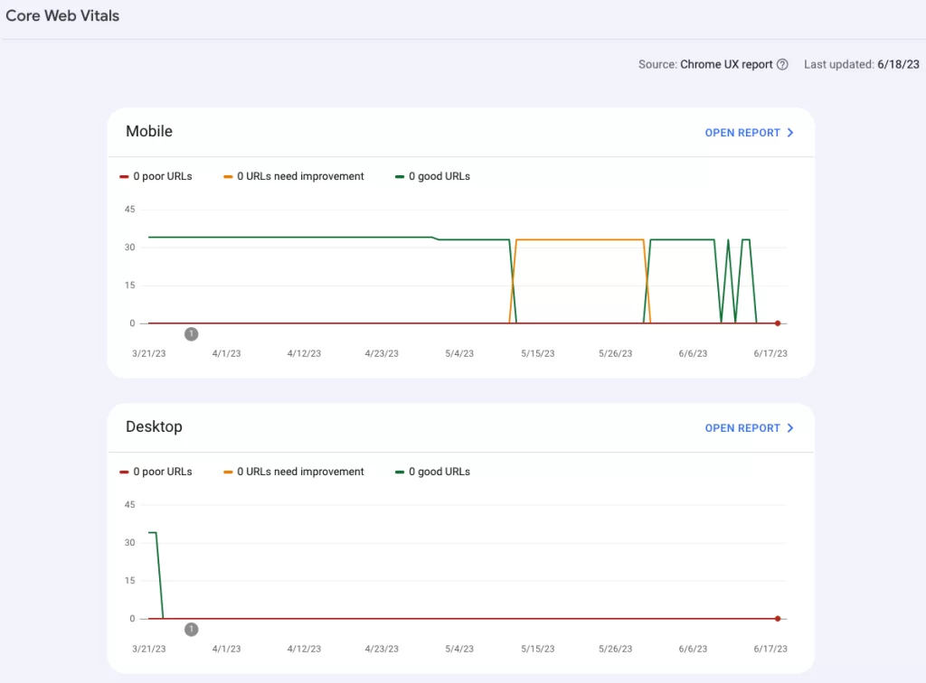 suddenly drop in number of website pages in Core Web Vitals